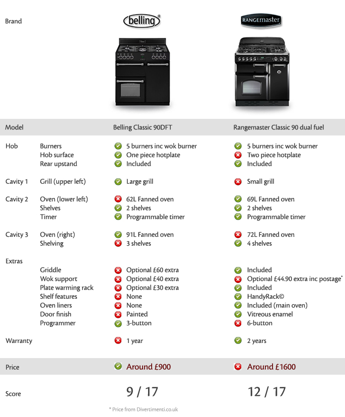 belling_vs_rangemaster