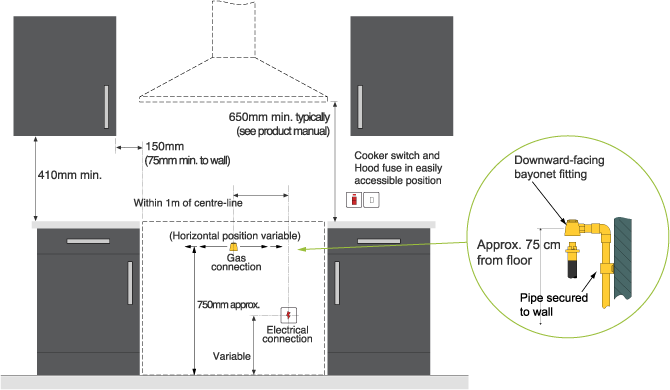 Positioning a Range Cooker